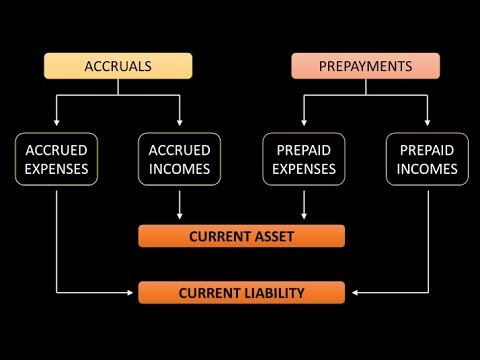 Accounting for IGCSE - Video 22 - Accruals and Prepayments (Year-end Adjustments)