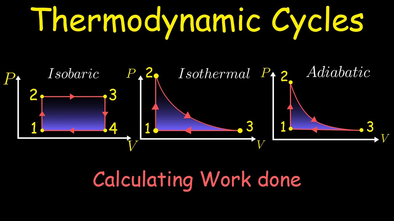 Thermodynamic Cycles