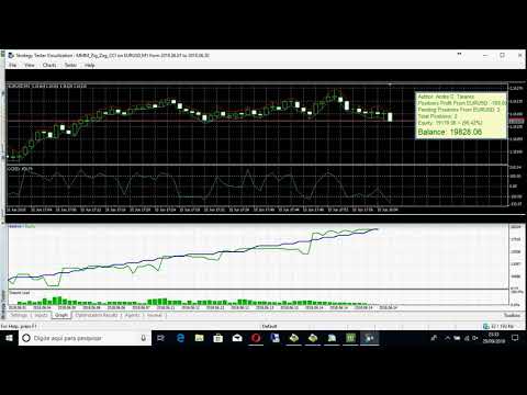 Video MMM Zig Zag and CCI