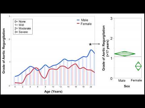 MCP 60 Seconds With Dr Talha Niaz on Sex Differences in Children With Bicuspid Aortic Valve Disease
