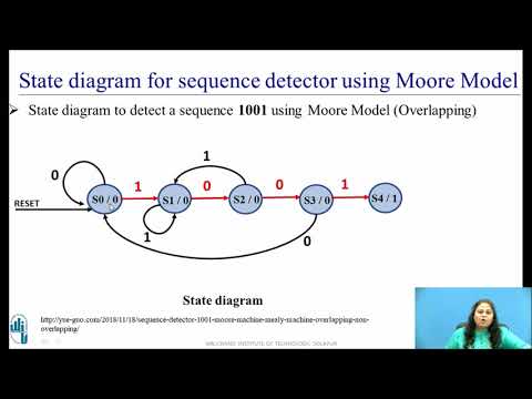 State Diagram and State Table for Sequence detector using Moore Model (Overlapping Type)