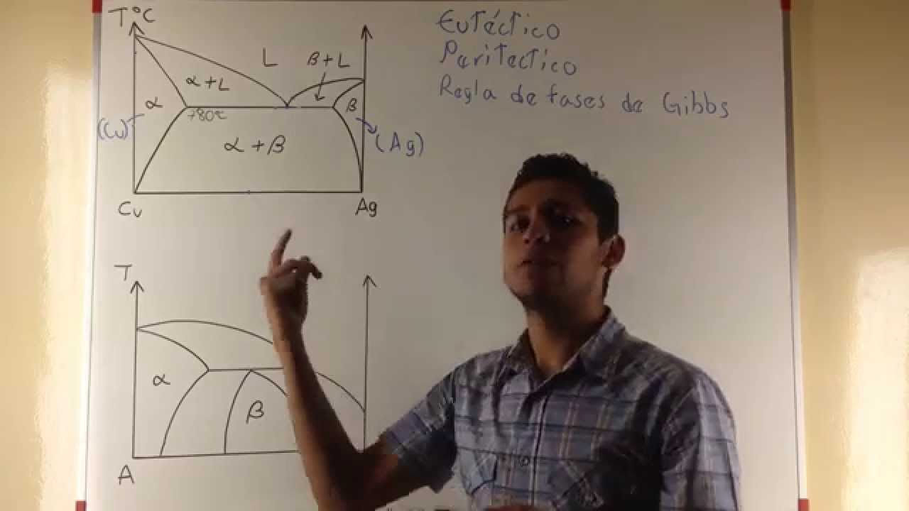 Diagrama de Fases 1 - Reacción Invariante Eutéctico y Peritéctico, Regla de Fases de Gibbs