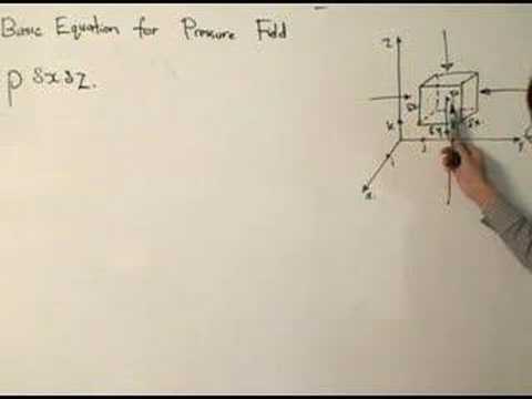 Fluid Mechanics - Forces at a point for Basic Equation