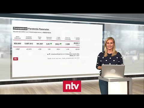 Pandemie-Lage am 30. November - Inzidenz und R-Wert sinken erstmals seit Wochen | ntv
