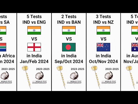 India's remaining Test matches in the 2023–2025 ICC World Test Championship cycle