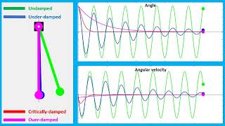Animation using Matlab: Free vibration (Undamped vs underdamped vs critically damped vs overdamped)