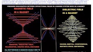 Part 4. MAGNETISM: Magnetic attraction &amp; repulsion do not exist. Hyperboloids &amp; Counterspace