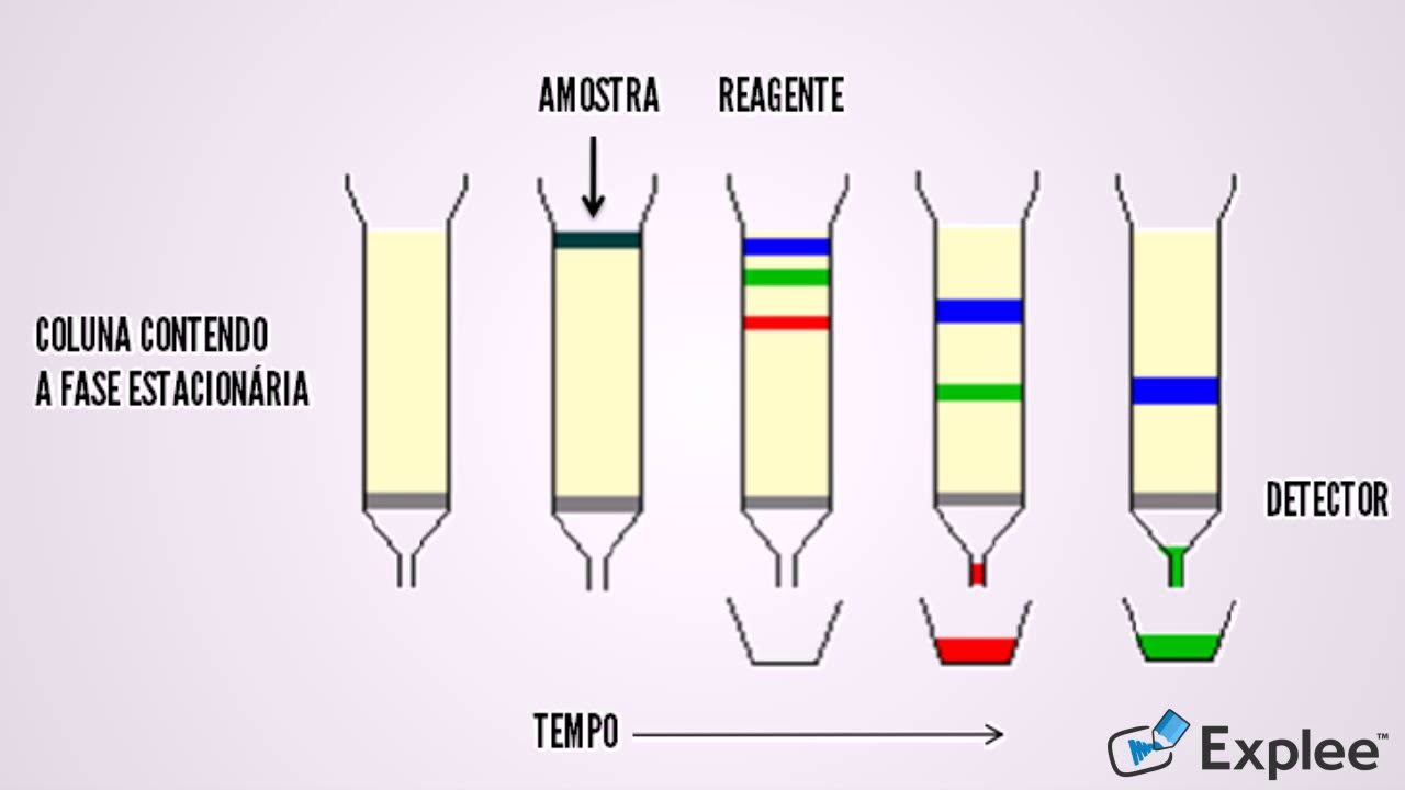 Cromatografia Líquida de Alta Eficiência