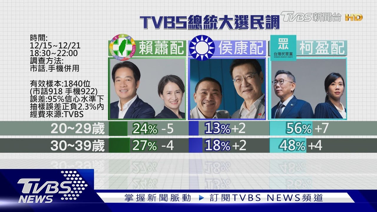 膠著！　TVBS民調賴蕭33%.侯康32%.柯盈24%