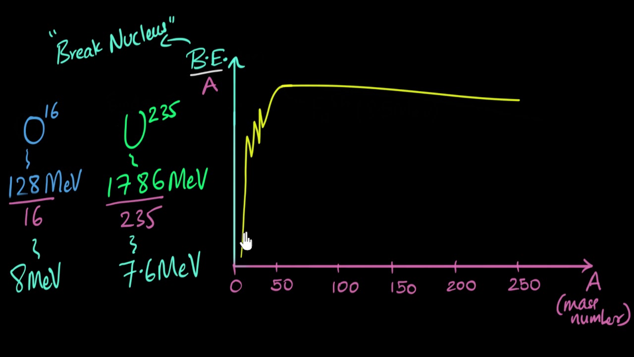 Binding energy graph | Nuclei | Physics | Khan Academy