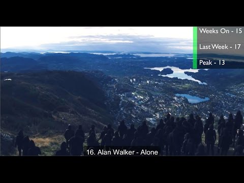 Top 20 Dance Songs of April 2017 (Week of April 1)