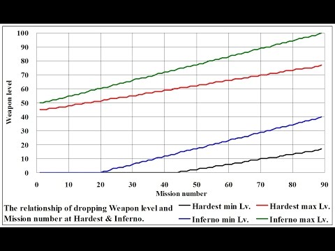 [Earth Defense Force 4.1]How to collect high level weapons