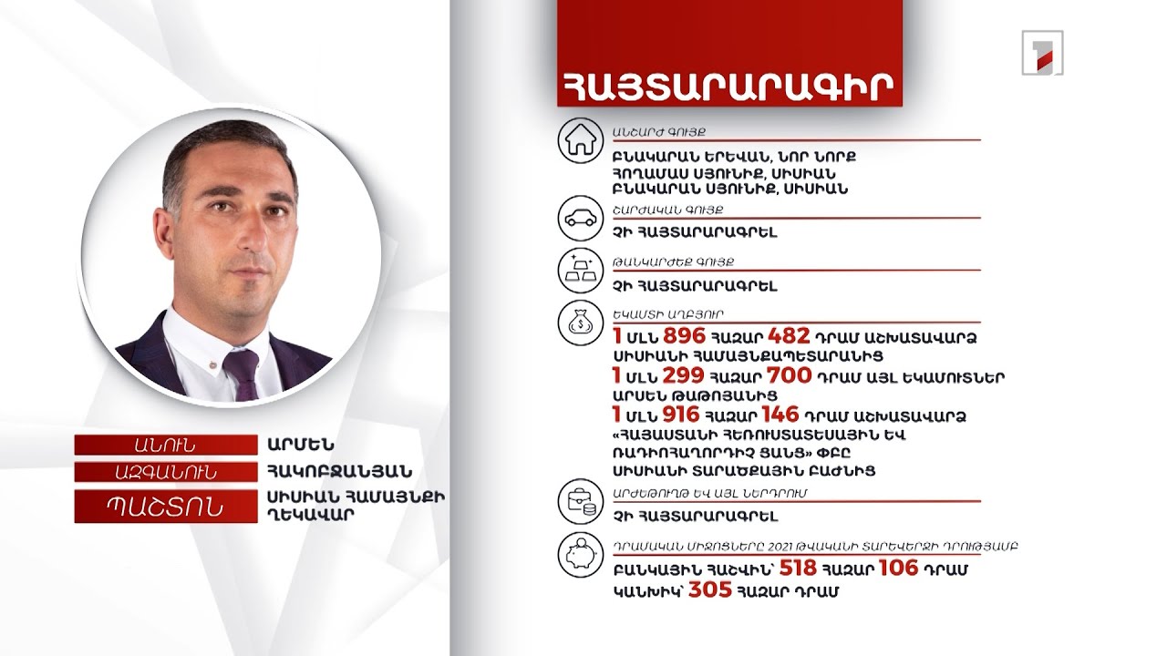 3 անշարժ գույք, 823 հազար դրամ. Սիսիանի համայնքապետ Արմեն Հակոբջանյանի հայտարարագիրը