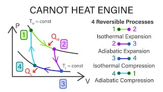 Mechanical Engineering Thermodynamics - Lec 7, pt 2 of 3:  Carnot Heat Engine