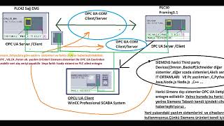 📡 ENDÜSTRİYEL OTOMASYON SİSTEMİNDE SİEMENS PLCs & SCADAs SİSTEMLERİNDE