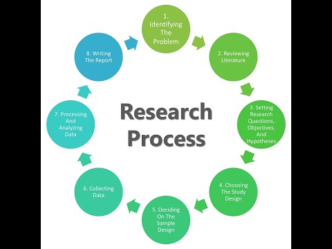 Process or Steps of Research