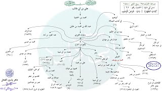 صورة الأحاديث المشجّرة : سنن أبي داود ، الحديث / 61 / د. ماهر ياسين الفحل