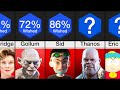 Comparison Fictional Characters You Wish Were Dead