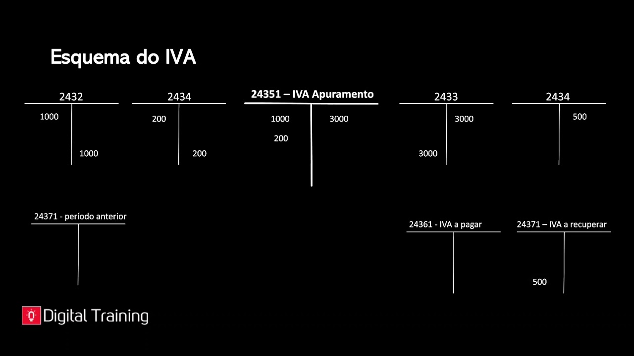 Apuramento do IVA: Conceito e movimentos