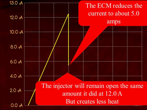 14 GDI Testing With a DSO