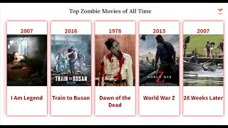 Top Insane Zombie Movies of All Time
