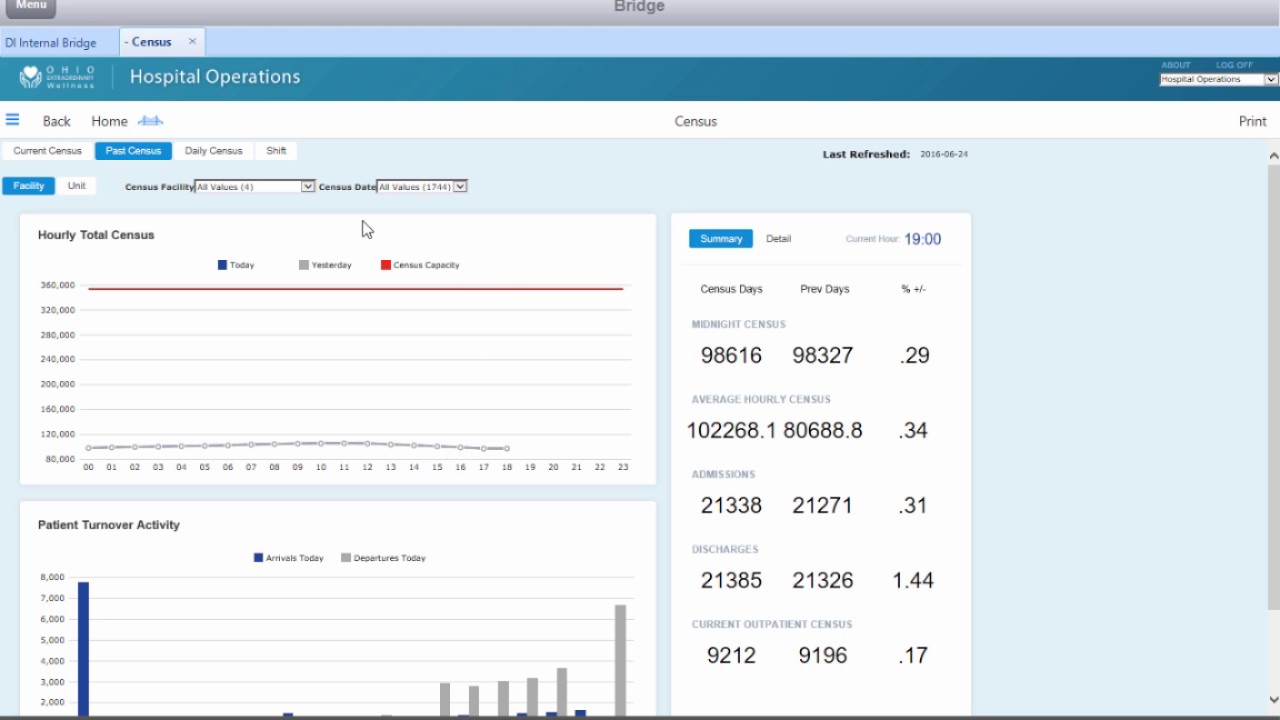 Hospital Operations   Census