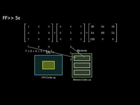 Matrix Multiplication in CPU and GPU. Visualized. AI acceleration in GPUs.