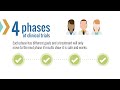 The Four Phases of Clinical Trials | Diversity in Clinical Trials | AKF
