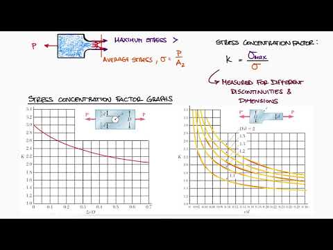 Stress CONCENTRATION Factors and Factor of Safety in 11 Minutes!