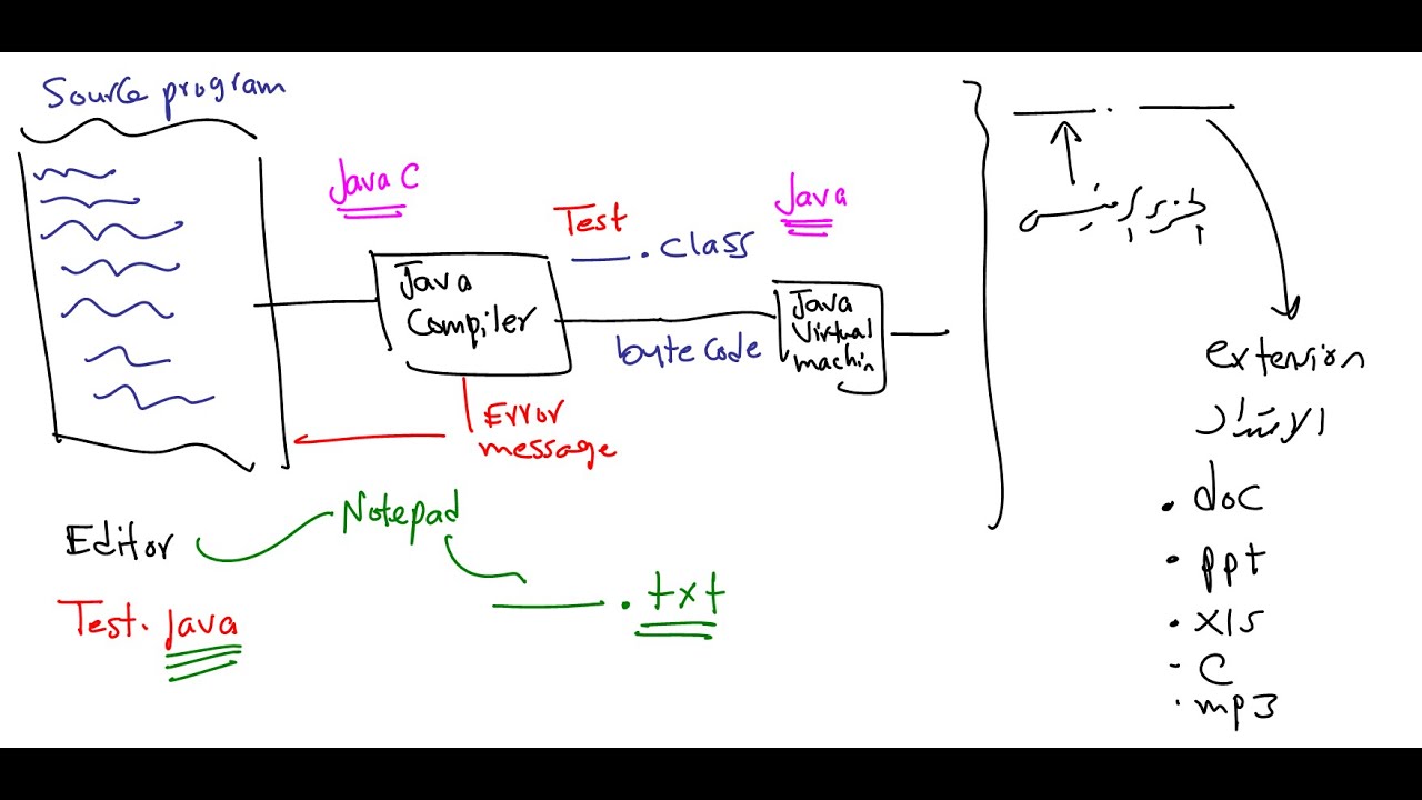 Lecture 10 Java |  Create and Compile your source code بالعربي