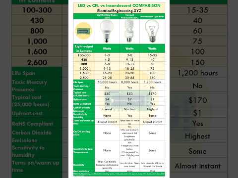 LED vs CFL vs Incandescent lamp Comparison - Different types of Lamps