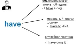 Смотреть онлайн Важные глаголы английского языка: be, have, do