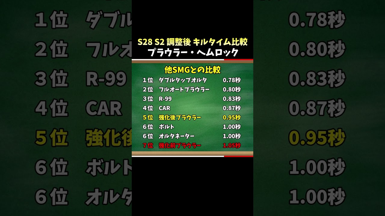 【S28スプ2】ヘムロック・プラウラーのキルタイム検証！【APEX】　#shorts  #apex  #ゲーム実況  #fps