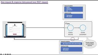 Session-7 || MuleSoft || Latest || REST services basics
