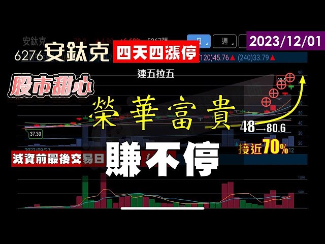 12/01【甜心盤後影音】安鈦克連五拉五，榮華富貴賺不停