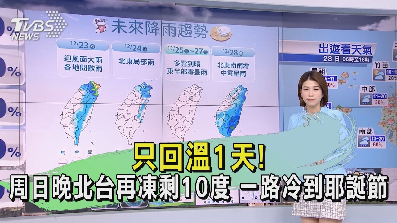 只回溫1天! 周日晚北台再凍剩10度一路冷到耶誕節