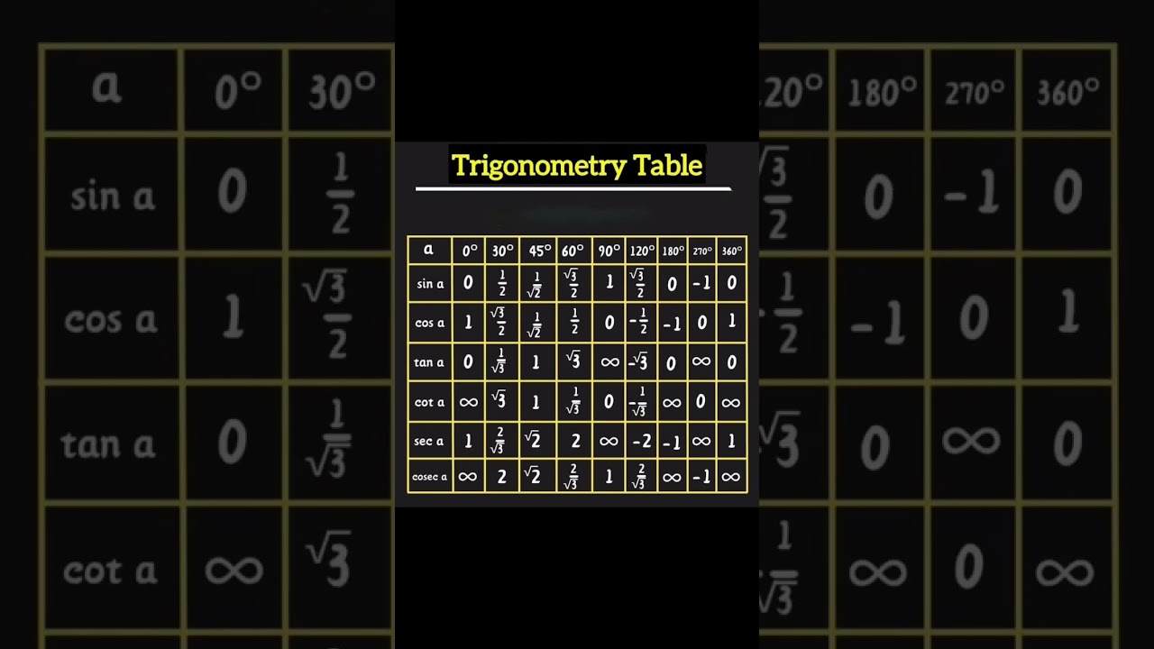 Trigonometry table #trigonometry #maths