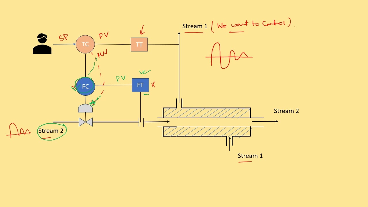 Heat Exchanger Cascade Control- Learn with practical examples