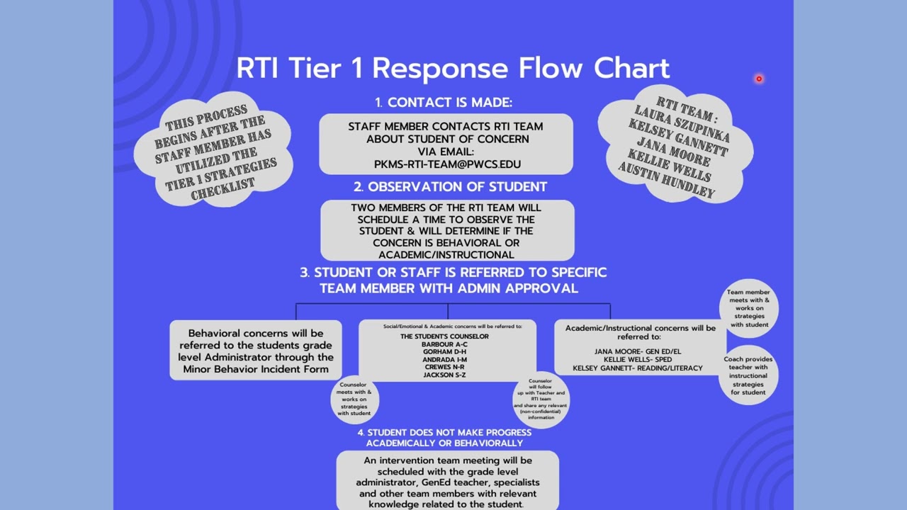 PKMS RTI Flow Chart