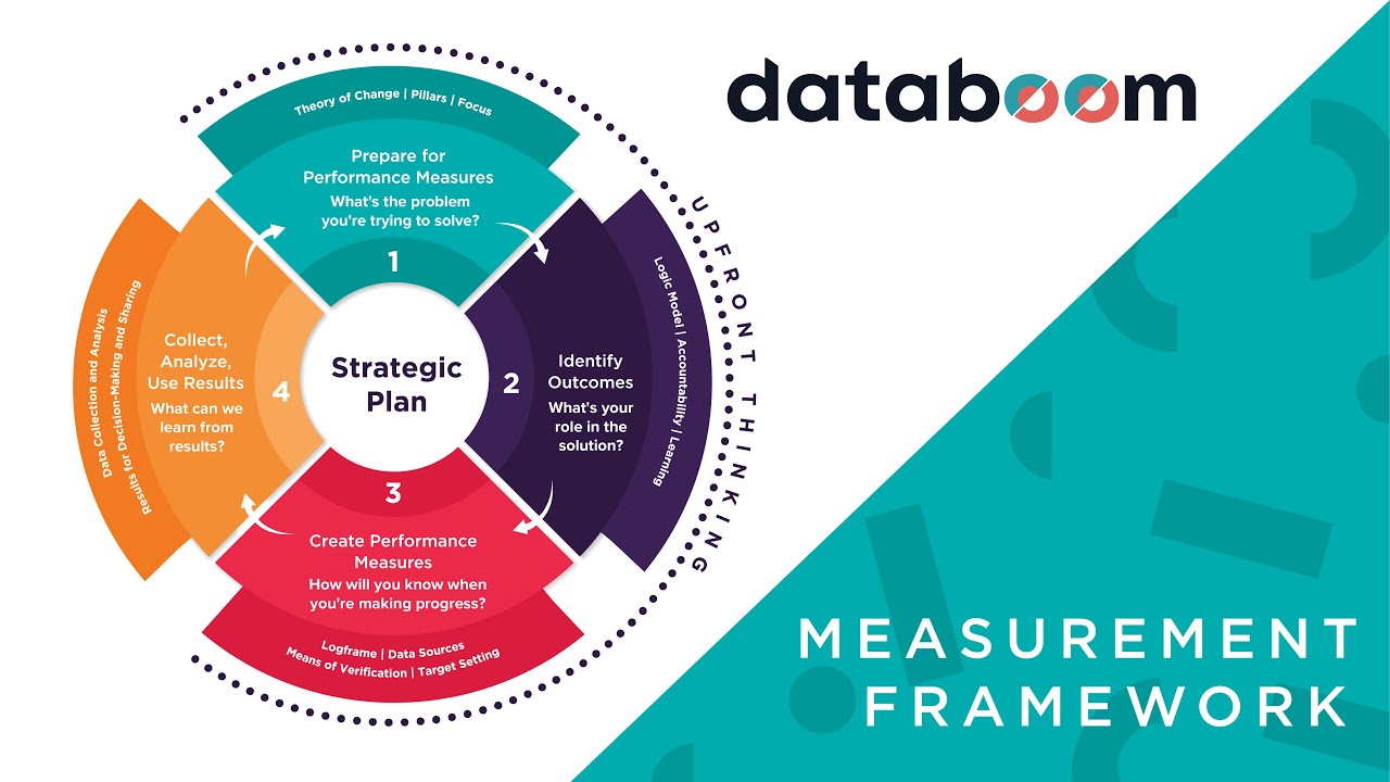 Measurement Framework