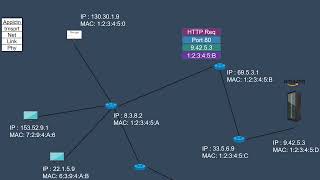 But why we need all three IP MAC & PORT Address in Computer Networks