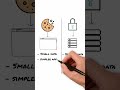 Cookies Vs Sessions For Authentication Which Is Better Web Security Explained
