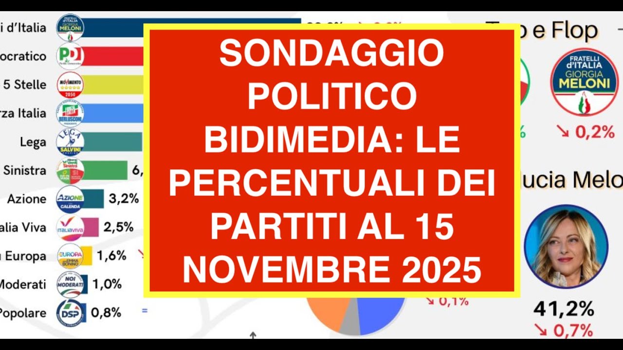 SONDAGGIO POLITICO BIDIMEDIA: LE PERCENTUALI DEI PARTITI AL 15 NOVEMBRE 2025