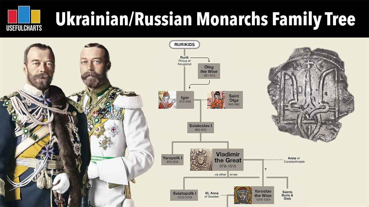 Ukrainian & Russian Monarchs Family Tree
