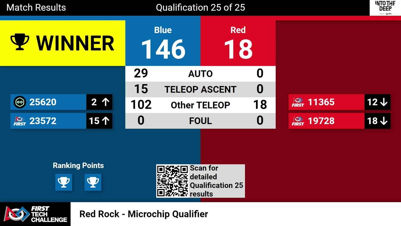 Red Rock FIRST Tech Challenge 2024 Microchip Qualifier 00003