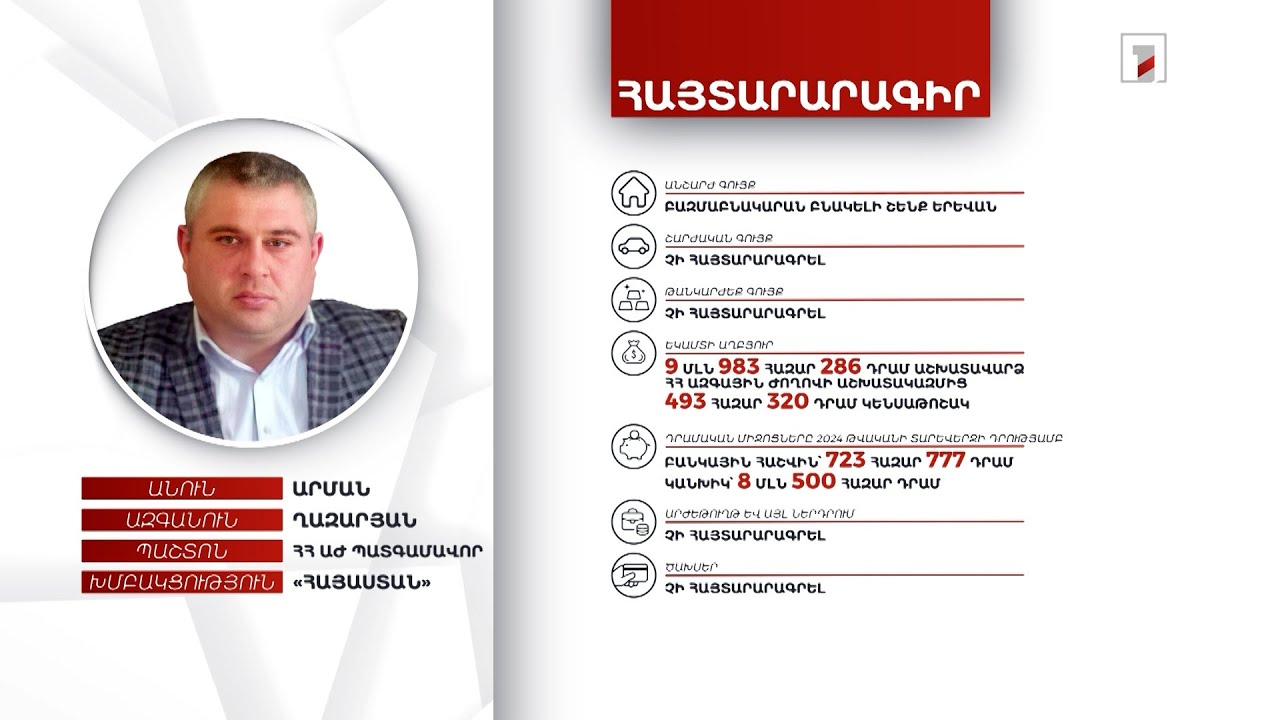1 անշարժ գույք, 9 մլն 223 հազար դրամ. ՀՀ ԱԺ պատգամավոր Արման Ղազարյանի հայտարարագիրը