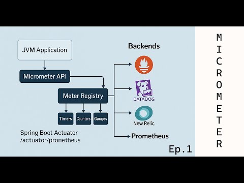 Mastering Micrometer in Spring Boot: Metrics, Prometheus & Observability Explained
