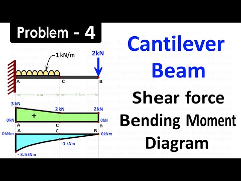 Cantilever Beam Carries Uniformly Distributed Load and One Point Load at Free End of Beam