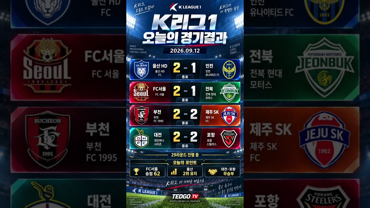 9월 12일 K리그1 결과 & 순위 ⚽ 서울 승점 62 선두 질주 #Shorts