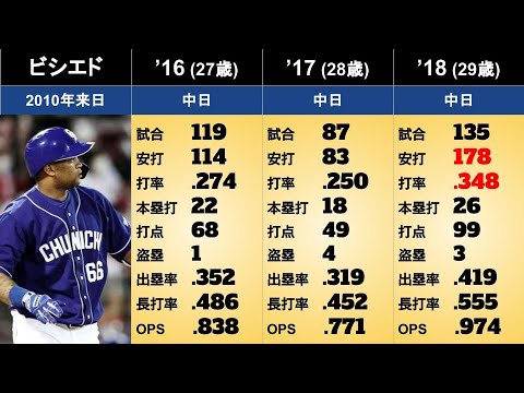 【ダヤン・ビシエド】年度別個人成績